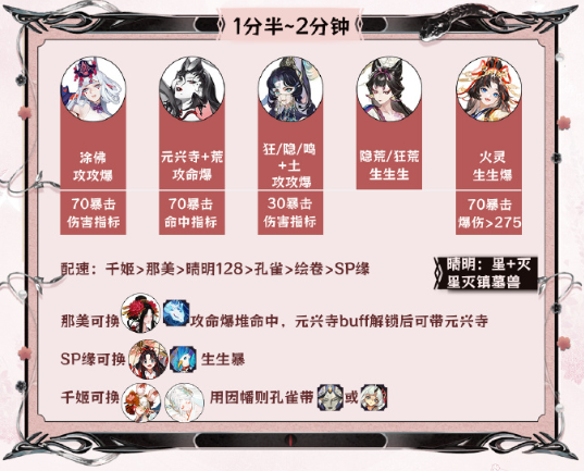 阴阳师神代终局要如何通关 通关式神阵容搭配详情