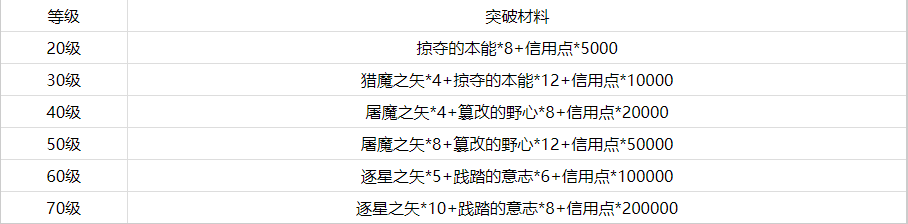 崩坏星穹铁道纯思维洗礼光锥如何升级 纯思维洗礼突破材料介绍