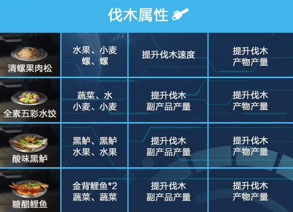 星球重启全食谱获取指南：所需材料一览及制作攻略