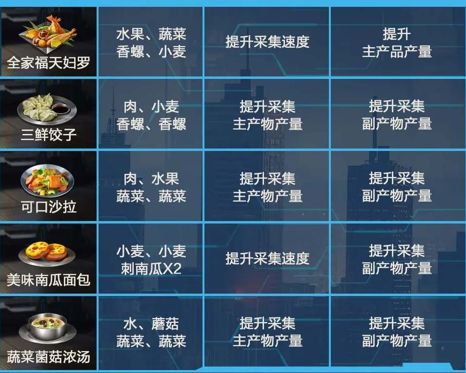 星球重启全食谱获取指南：所需材料一览及制作攻略