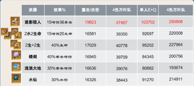 原神4.5那维莱特圣遗物搭配，打造最强那维莱特