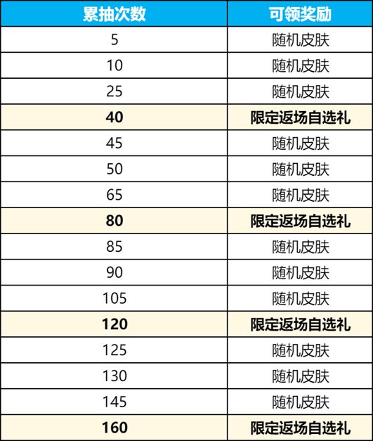 王者荣耀九尾祈愿奖励揭秘：可获皮肤及保底概率详细一览