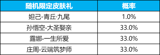 王者荣耀九尾祈愿奖励揭秘：可获皮肤及保底概率详细一览