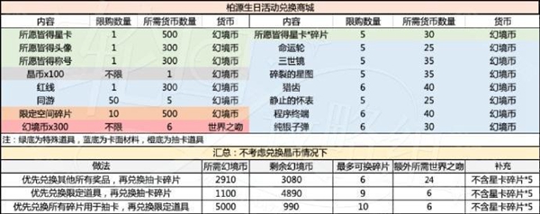 世界之外岁岁有今朝：商店资源材料大盘点与兑换建议分享