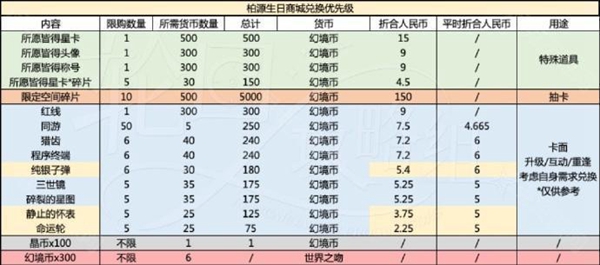 世界之外岁岁有今朝：商店资源材料大盘点与兑换建议分享