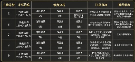 三国谋定天下s3赛季新手开局怎么玩 s3赛季开荒玩法教程