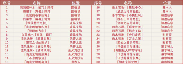 原神5.0纳塔有哪些奇馈宝箱 收集全部奇馈宝箱玩法攻略