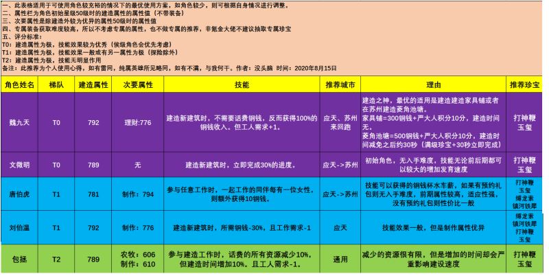 江南百景图建造、农牧及制作理财人物汇总 全类型角色使用攻略