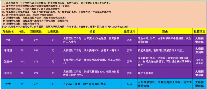 江南百景图建造、农牧及制作理财人物汇总 全类型角色使用攻略