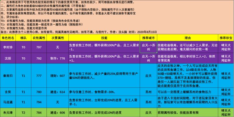 江南百景图建造、农牧及制作理财人物汇总 全类型角色使用攻略