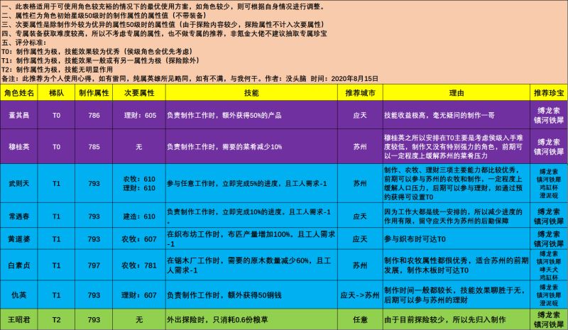 江南百景图建造、农牧及制作理财人物汇总 全类型角色使用攻略