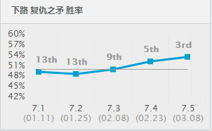 LOL S7滑板鞋天赋符文出装 7.5版本重新崛起