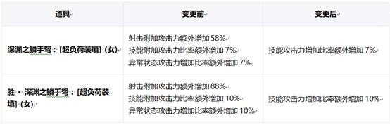 dnf11周年庆全职业技能改版介绍 dnf2019周年庆职业加强改版汇总