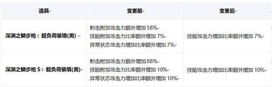 dnf11周年庆全职业技能改版介绍 dnf2019周年庆职业加强改版汇总