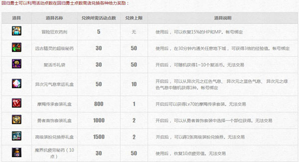 DNF冒险家征集令地址 全民狂欢有好礼活动玩法