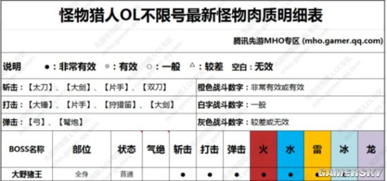 怪物猎人OL全武器属性伤害测试分析