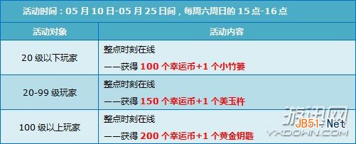 QQ飞车5月活动奖励一览 9730点券+永久套装免费送