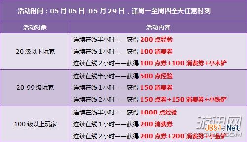 QQ飞车5月活动奖励一览 9730点券+永久套装免费送