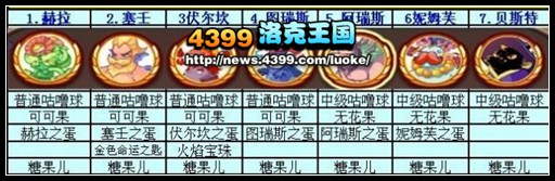 洛克王国 勇者大挑战 所有boss掉落物品大全