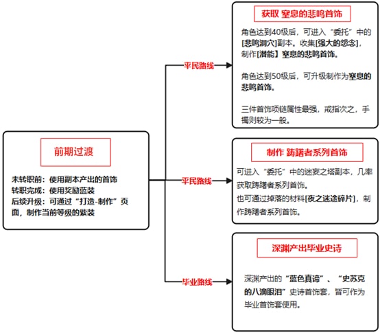 DNF手游狂战士首饰怎么选择 DNF手游狂战士首饰选择与获取攻略