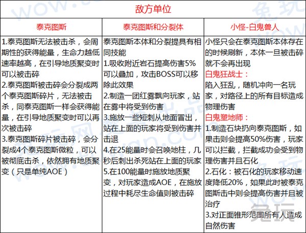 魔兽世界6.0团队副本悬槌堡BOSS攻略 6.0悬槌堡BOSS攻略