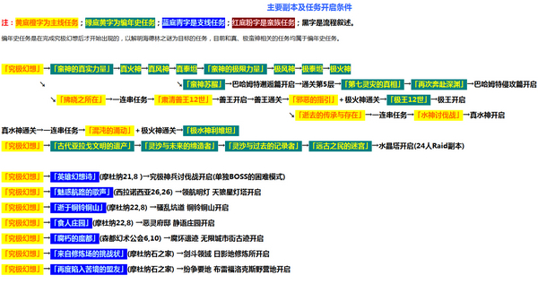 一图详解最终幻想14主要副本及任务开启条件